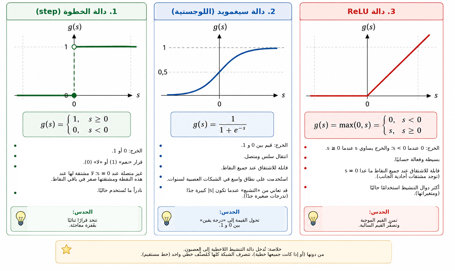 مقارنة بين ثلاث دوال تنشيط شائعة في العروض التمهيدية للشبكات العصبية. تتخذ دالة الخطوة قرارًا مفاجئًا؛ وتوفر سيغمويد انتقالًا سلسًا بين \(0\) و \(1\) ؛ بينما تلغي ReLU المدخلات السالبة وتحافظ على الموجبة. وتمنع دوال التنشيط غير الخطية تكديس الطبقات من الانهيار إلى تحويل تآلفي واح