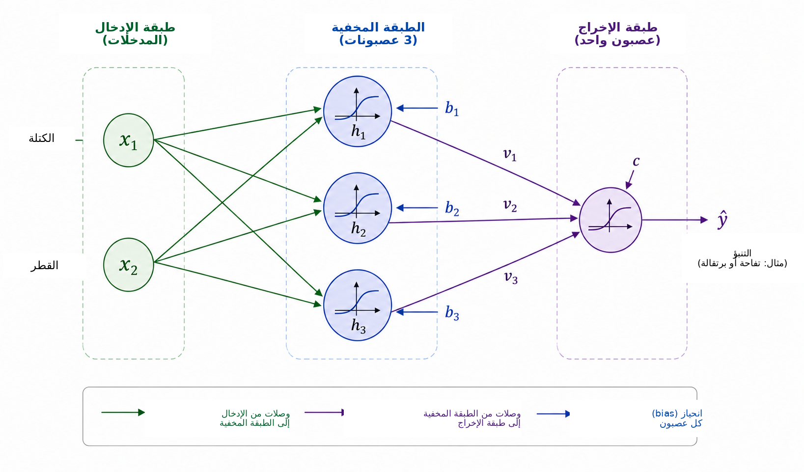 بنية تعليمية \(2\) – \(3\) – \(1\) لعرض حسابات الشبكة العصبية. يغذي المدخلان — الكتلة والقطر — ثلاثة عصبونات في الطبقة المخفية. ثم يجمع عصبون الإخراج تنشيطاتها \(h_1,h_2,h_3\) لإنتاج التنبؤ \(\widehat{y}\) . لكل وصلة وزن قابل للضبط، ولكل عصبون انحياز.