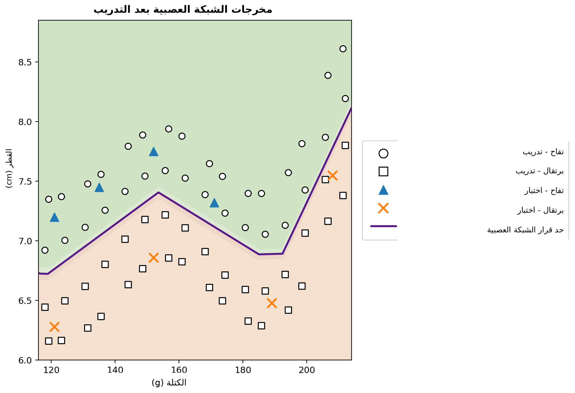 خرج بايثون بعد تدريب الشبكة العصبية. تحتوي مجموعة البيانات الاصطناعية على \(64\) مثال تدريب موزعة على منطقة واسعة من مستوى الكتلة–القطر، وثمانية أمثلة إضافية محجوزة لاختبار توضيحي. المنحنى البارز هو المستوى \(\widehat{y}=0.5\) ويمثل حد القرار المتعلم؛ وتشير المناطق المظللة إلى ال