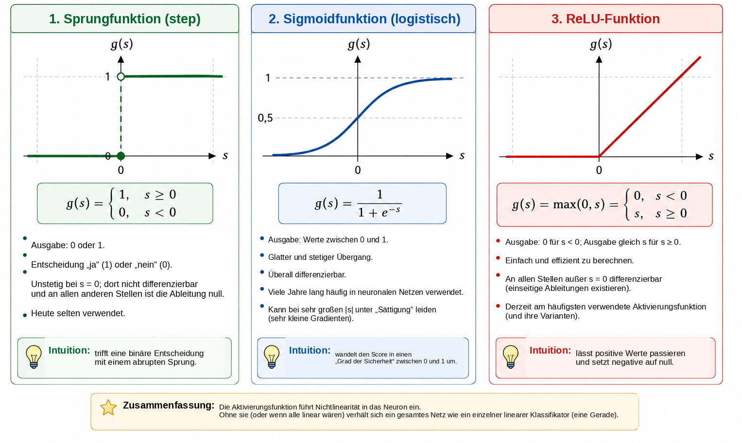 Vergleich dreier Aktivierungsfunktionen, die häufig in
einführenden Darstellungen neuronaler Netze verwendet werden.