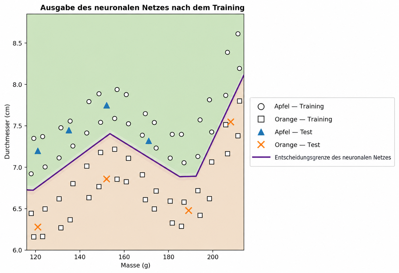 Python-Ausgabe nach dem Training des neuronalen Netzes.