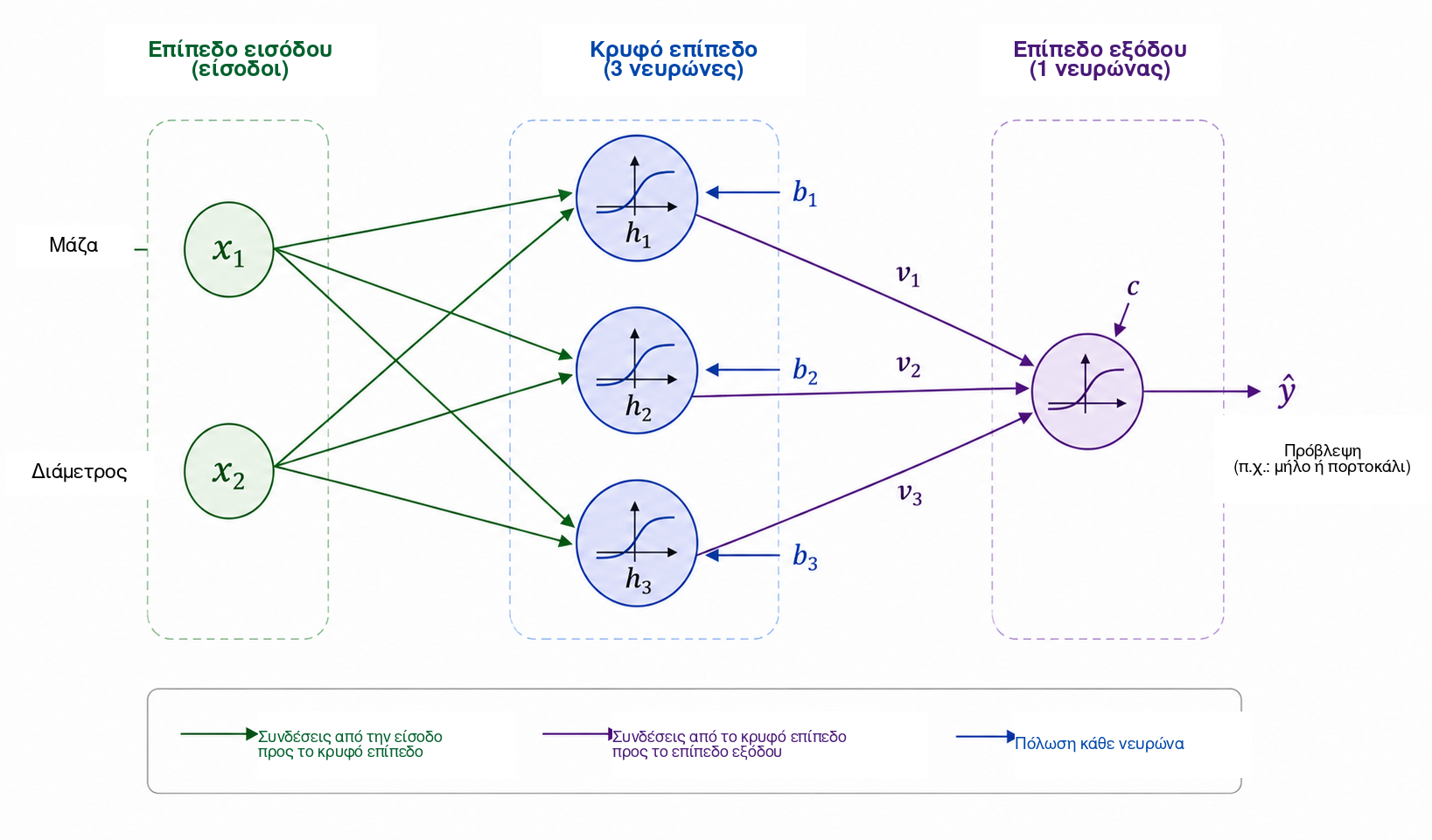 Διδακτική αρχιτεκτονική \(2\) – \(3\) – \(1\) για την εισαγωγή του υπολογισμού σε ένα νευρωνικό δίκτυο. Οι δύο είσοδοι — μάζα και διάμετρος — τροφοδοτούν τρεις νευρώνες στο κρυφό επίπεδο. Οι ενεργοποιήσεις τους \(h_1,h_2,h_3\) συνδυάζονται στη συνέχεια από τον νευρώνα εξόδου για 