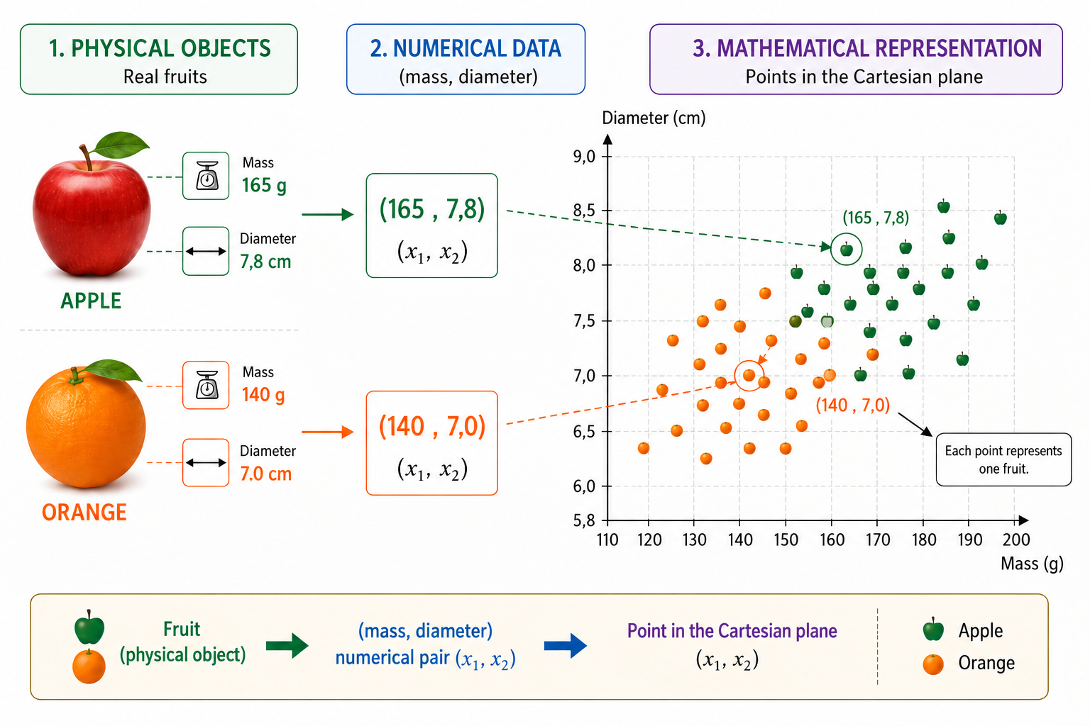From physical observation to mathematical modeling.