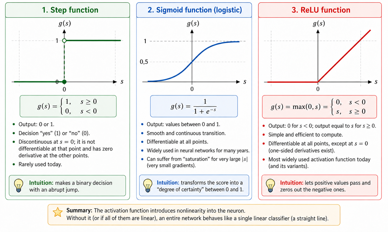 Comparison of three activation functions commonly used in
introductory discussions of neural networks.