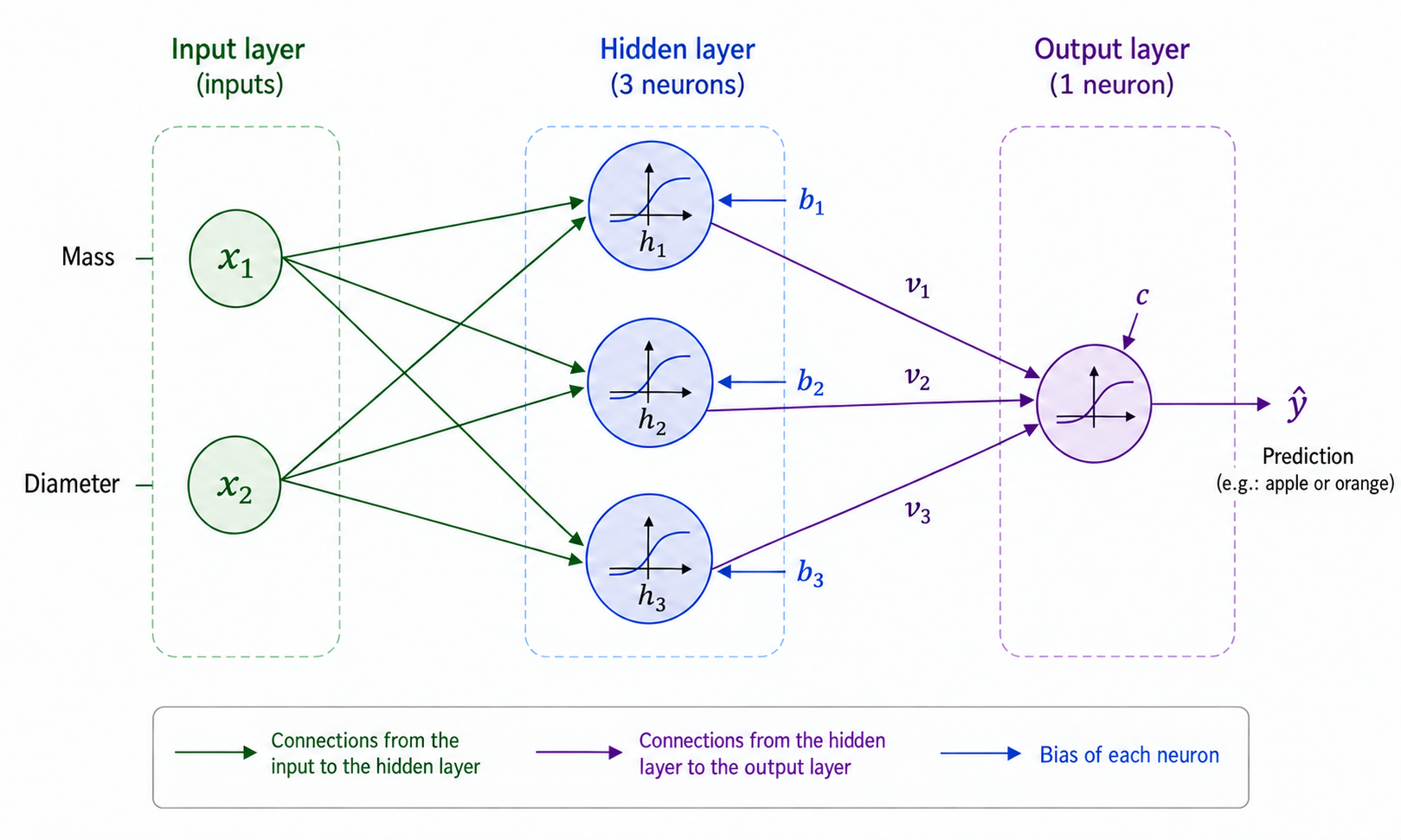 Pedagogical \(2\) – \(3\) – \(1\) architecture used to introduce neural-network computation.