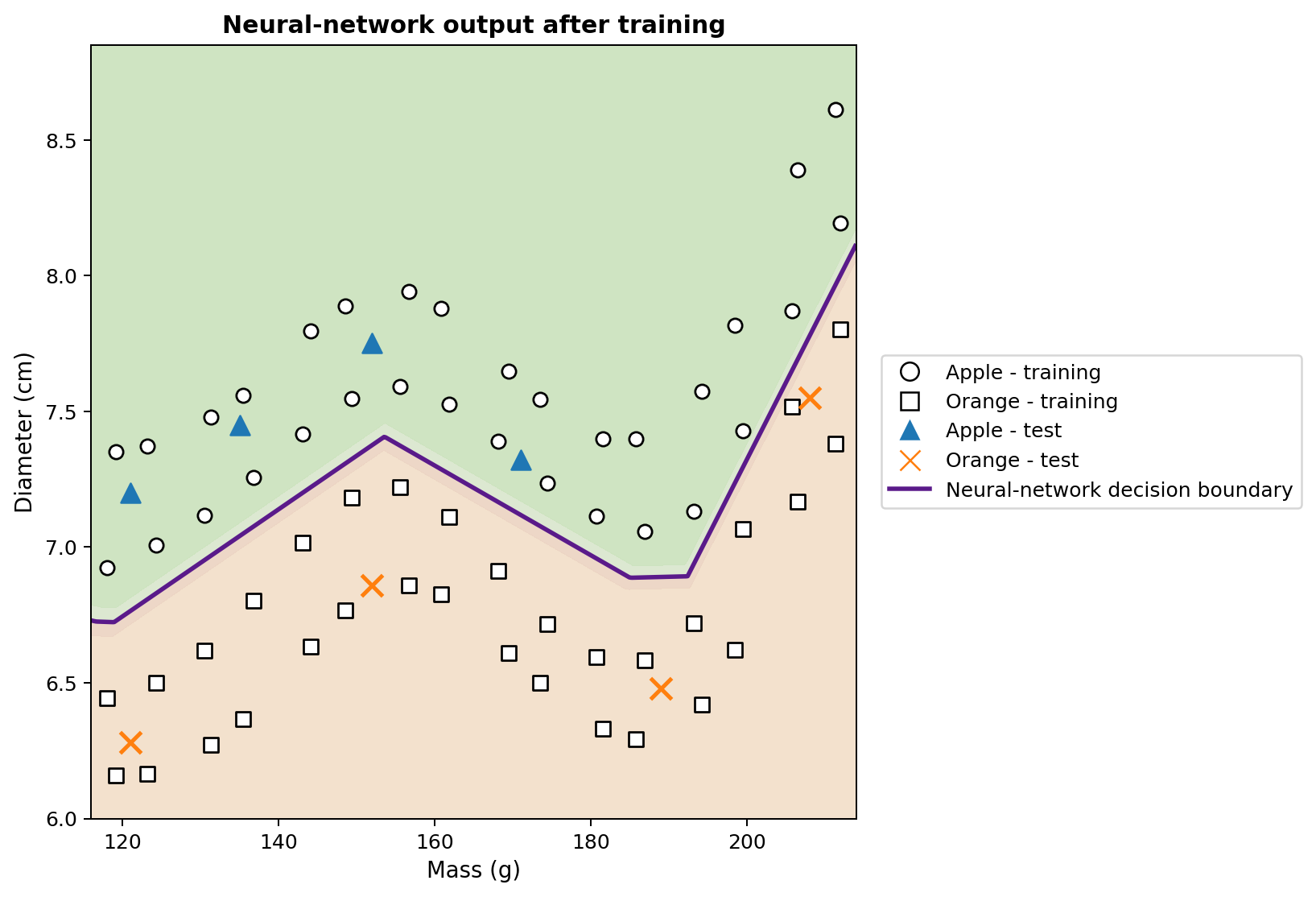 Python output after training the neural network.