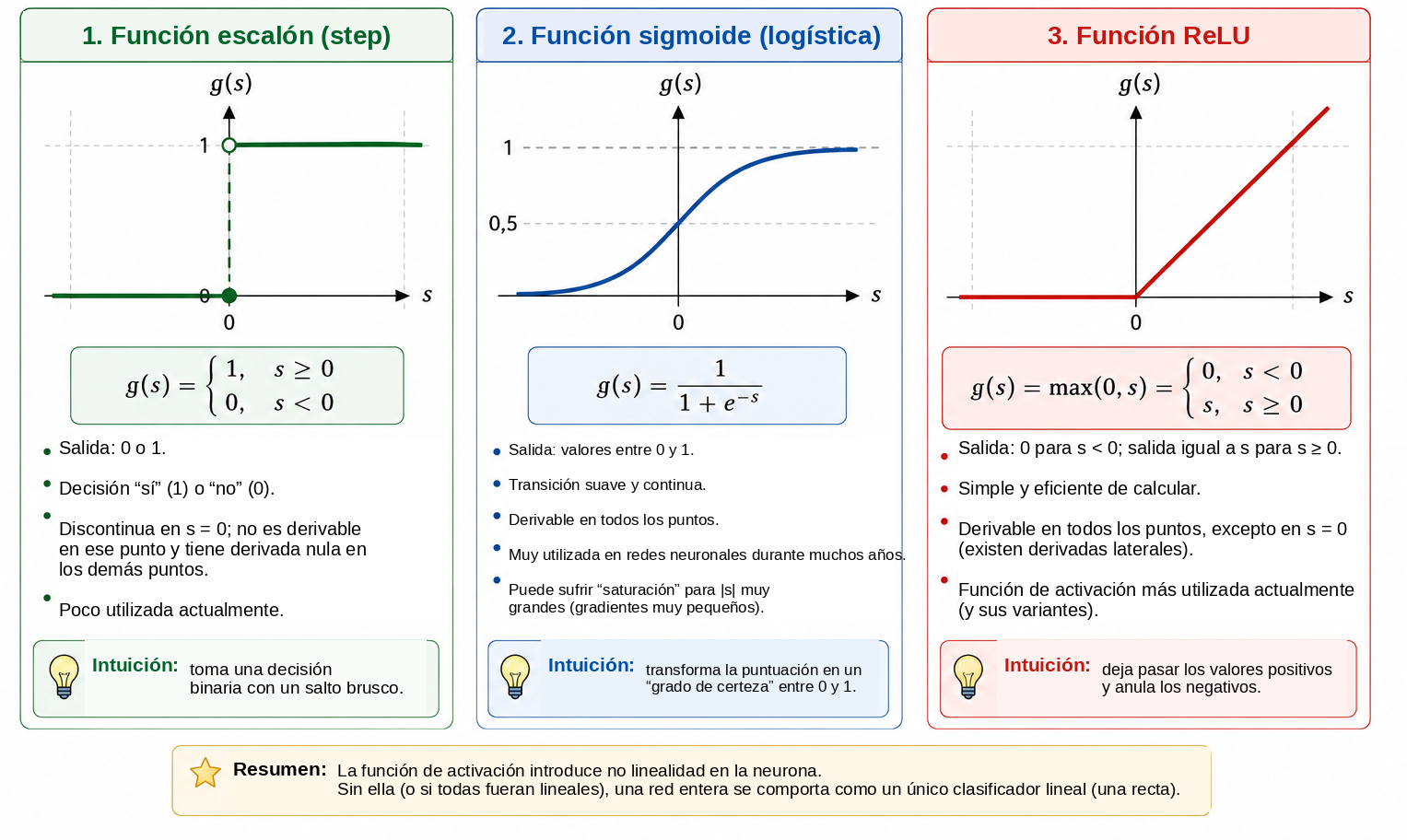 Comparación de tres funciones de activación utilizadas
habitualmente en introducciones a las redes neuronales.