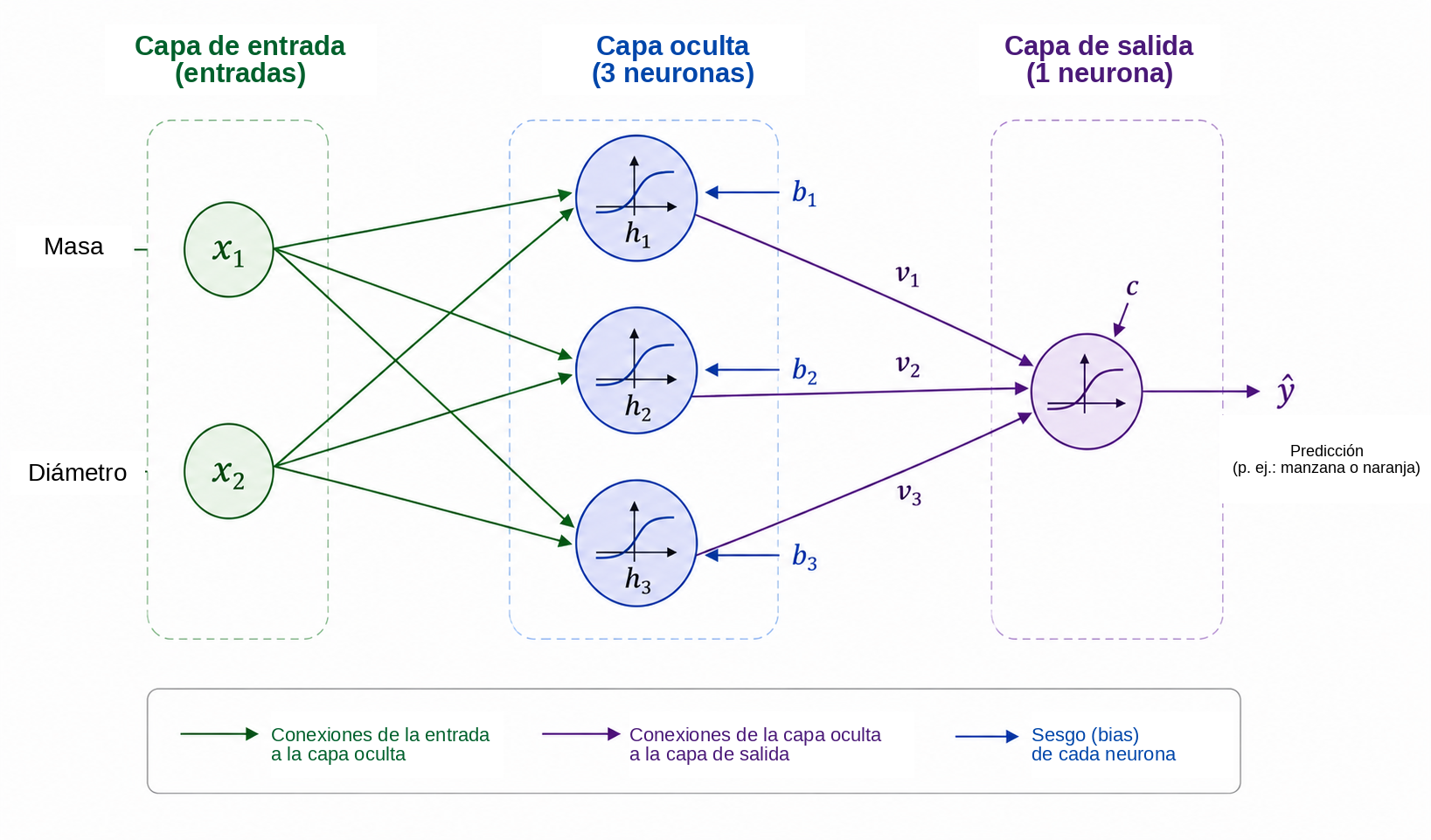 Arquitectura pedagógica \(2\) – \(3\) – \(1\) utilizada para introducir el cálculo en una red neuronal.