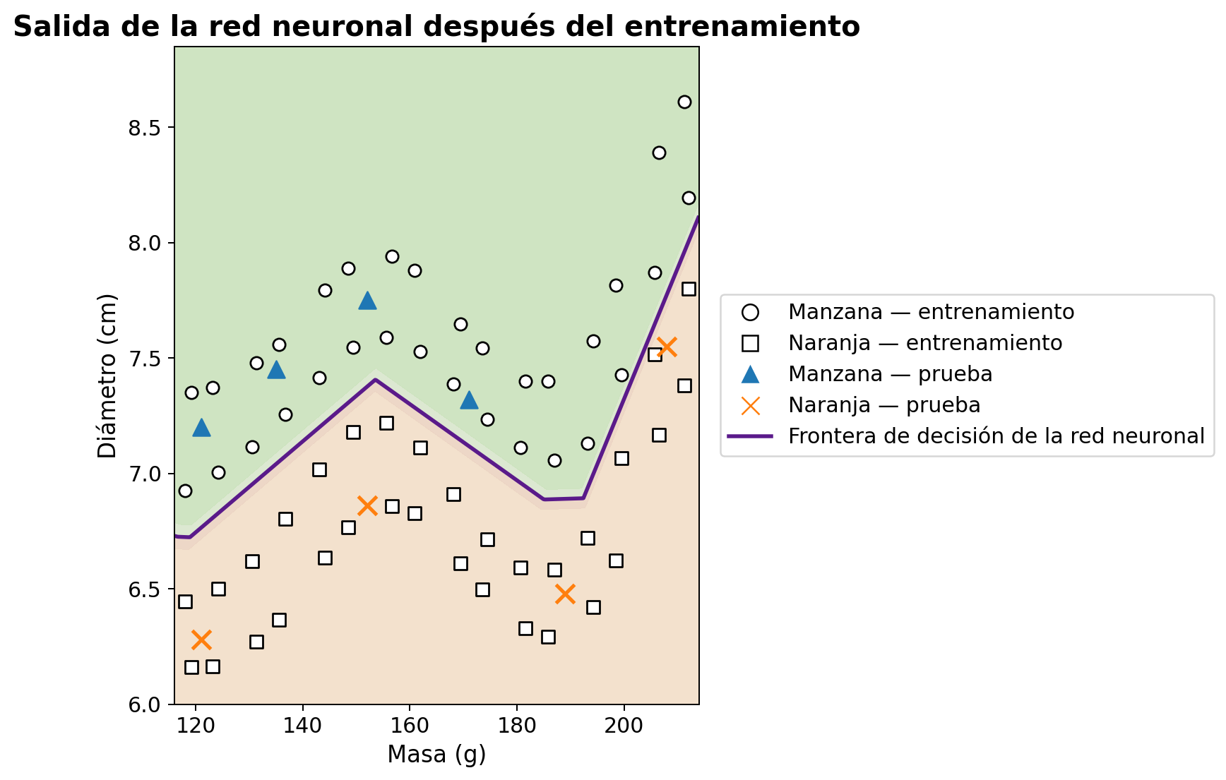 Salida de Python después de entrenar la red neuronal.