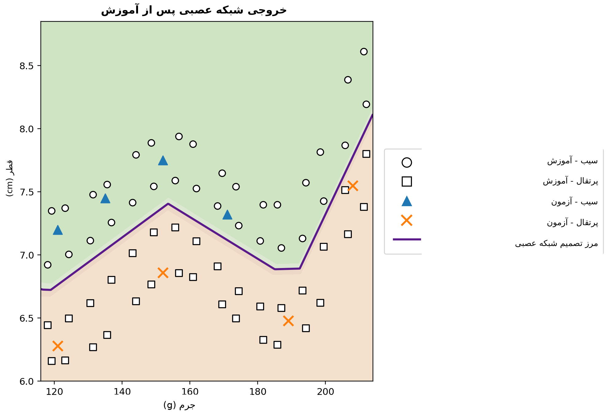 خروجی Python پس از آموزش شبکه عصبی. مجموعه‌داده مصنوعی شامل \(64\) مثال آموزشی است که در ناحیه گسترده‌ای از صفحه جرم–قطر پخش شده‌اند و هشت مثال دیگر برای آزمونی نمایشی کنار گذاشته شده‌اند. منحنی برجسته تراز \(\widehat{y}=0.5\) و مرز تصمیم آموخته‌شده را نشان می‌دهد؛ نواحی سایه‌دار