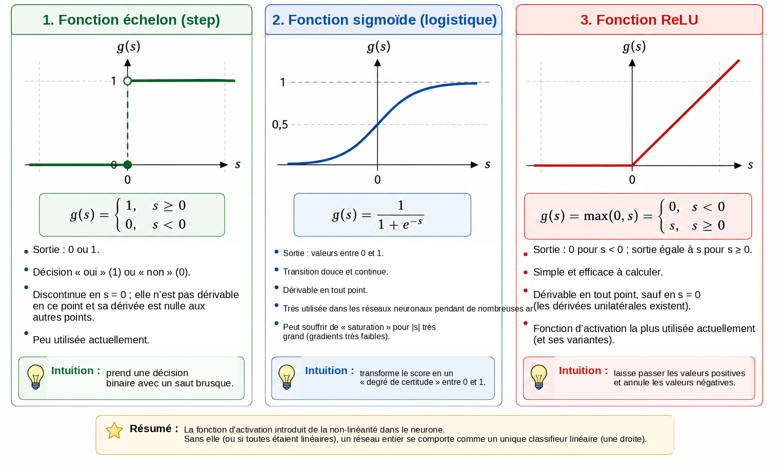 Comparaison de trois fonctions d’activation couramment
utilisées dans les introductions aux réseaux neuronaux.