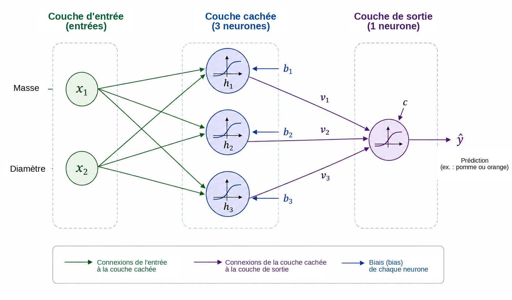 Architecture pédagogique \(2\) – \(3\) – \(1\) utilisée pour introduire le calcul dans un réseau neuronal.