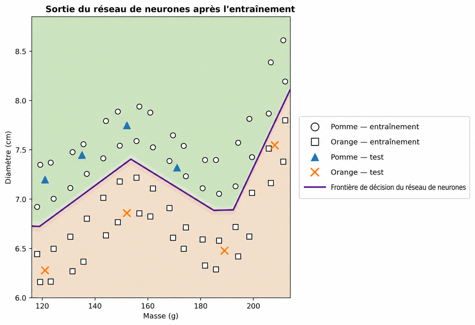 Sortie de Python après l’entraînement du réseau neuronal.