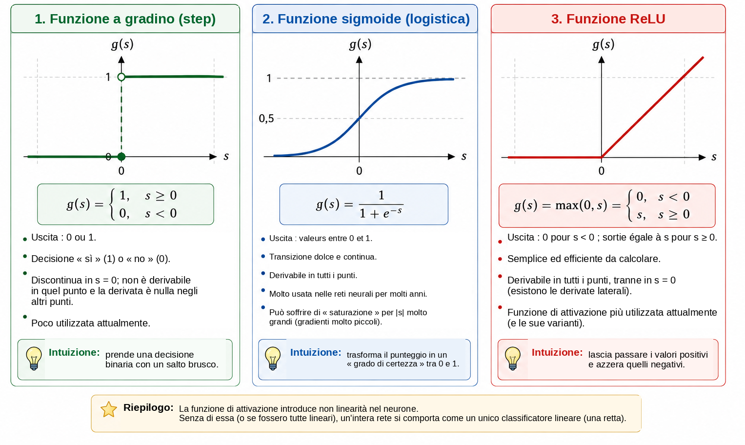 Confronto tra tre funzioni di attivazione comunemente
utilizzate nelle introduzioni alle reti neurali.