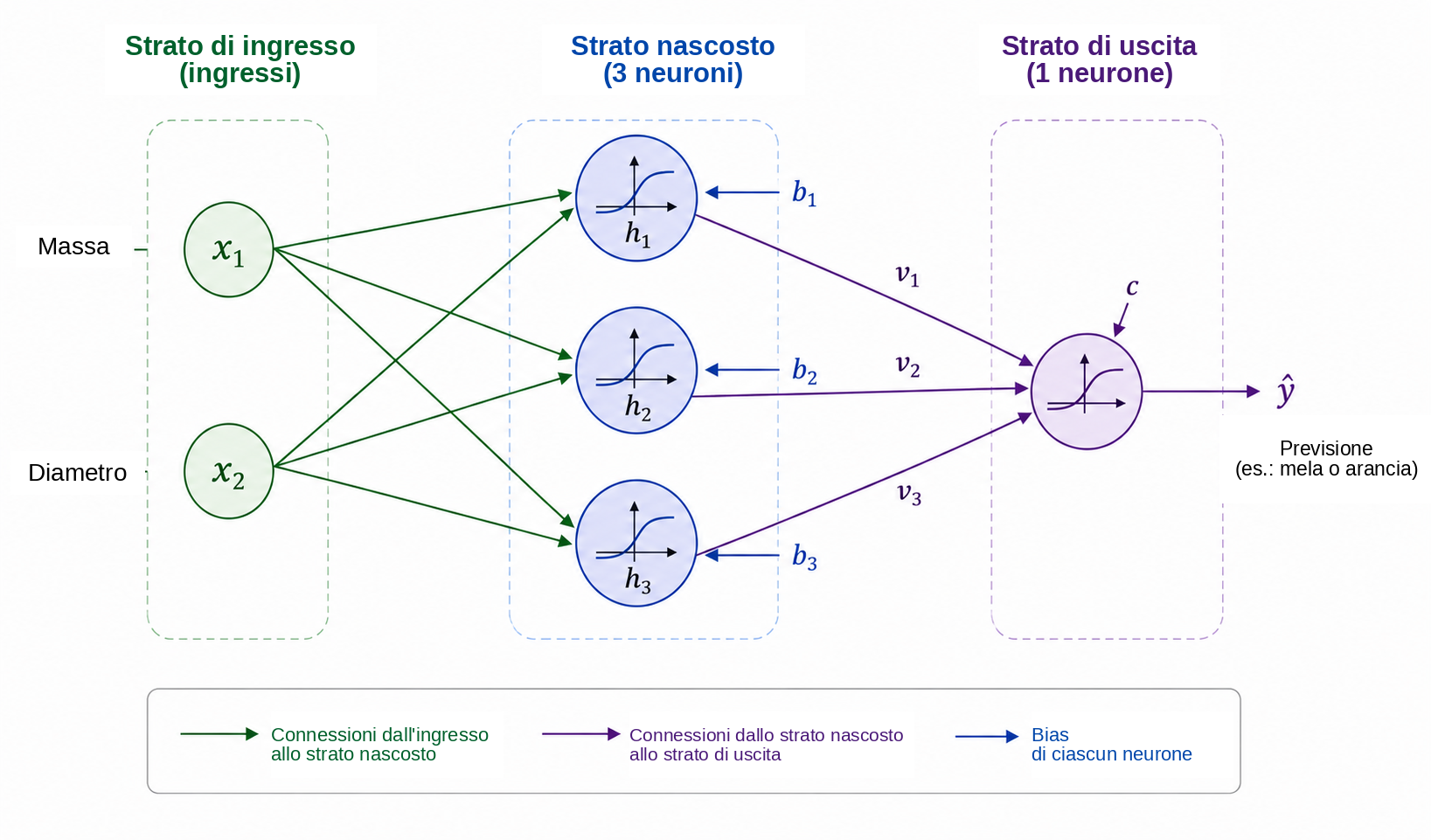 Architettura didattica \(2\) – \(3\) – \(1\) utilizzata per introdurre il calcolo in una rete neurale.