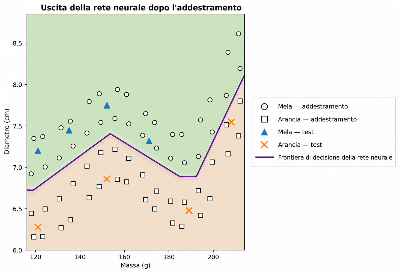 Uscita di Python dopo l’addestramento della rete neurale.