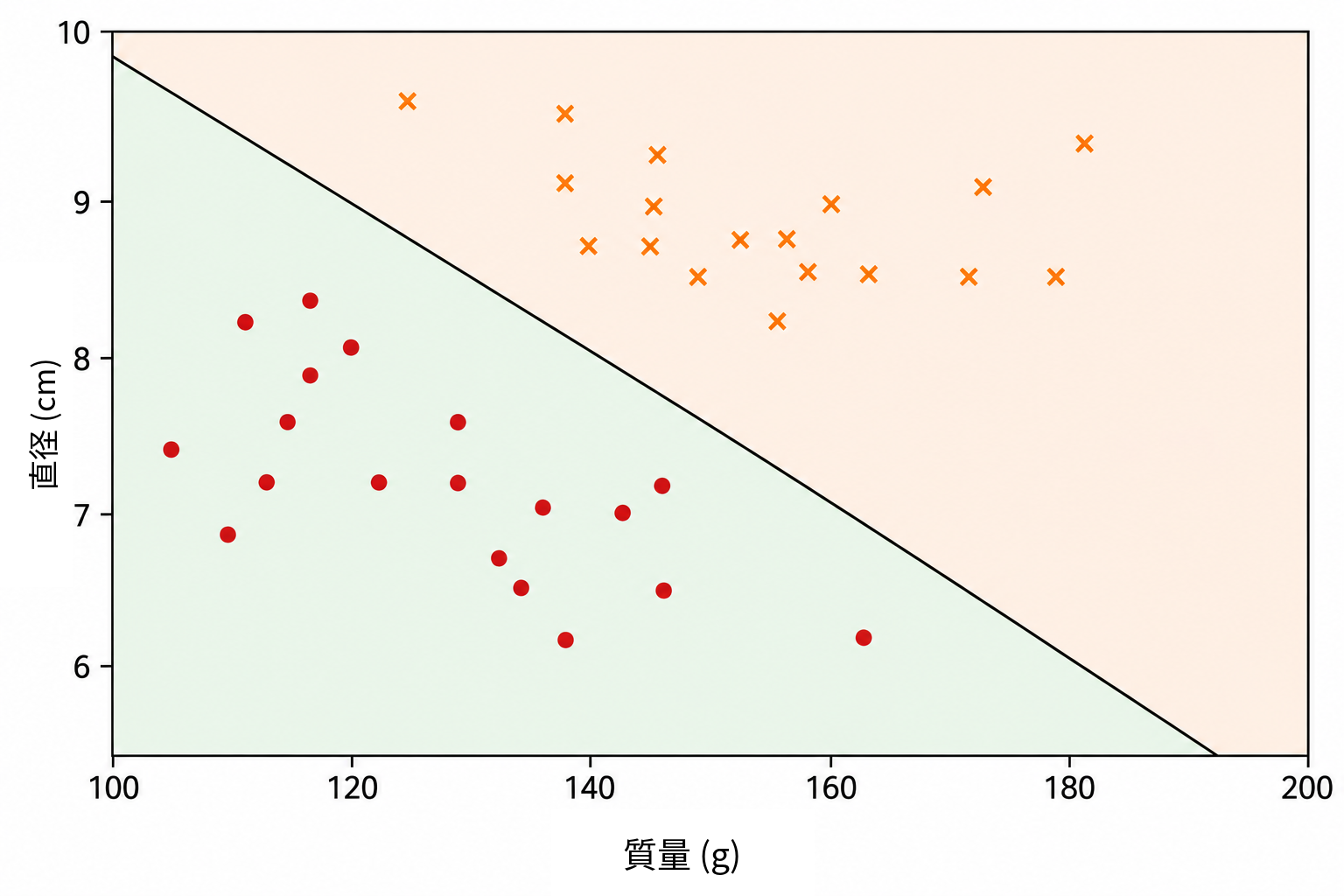 質量–直径平面における線形分類器の例。直線は決定境界として働き，一方の半平面にある点には一つのクラスが，他方の半平面にある点には別のクラスが割り当てられる。したがって判断は，点が直線のどちら側にあるかだけで決まる。