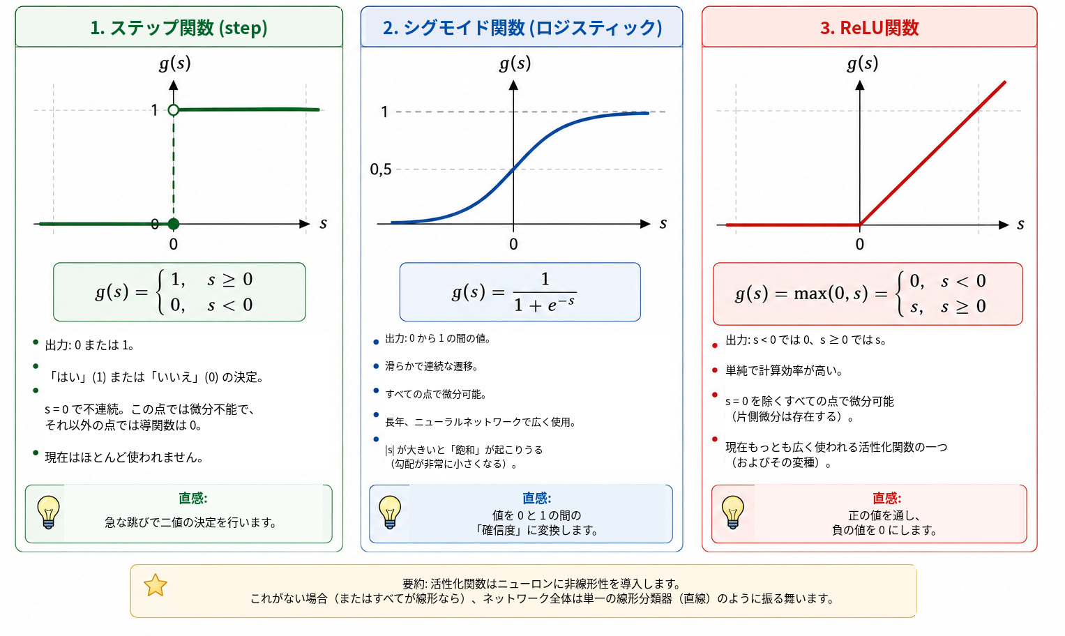 ニューラルネットワークの導入でよく扱われる三つの活性化関数の比較。ステップ関数は急激な二値判断を行い，シグモイドは \(0\) と \(1\) の間を滑らかに遷移し，ReLU は負の入力を抑えつつ正の入力をそのまま通す。非線形な活性化関数があることで，多層のネットワークが一つのアフィン変換に縮約されることを防げる。