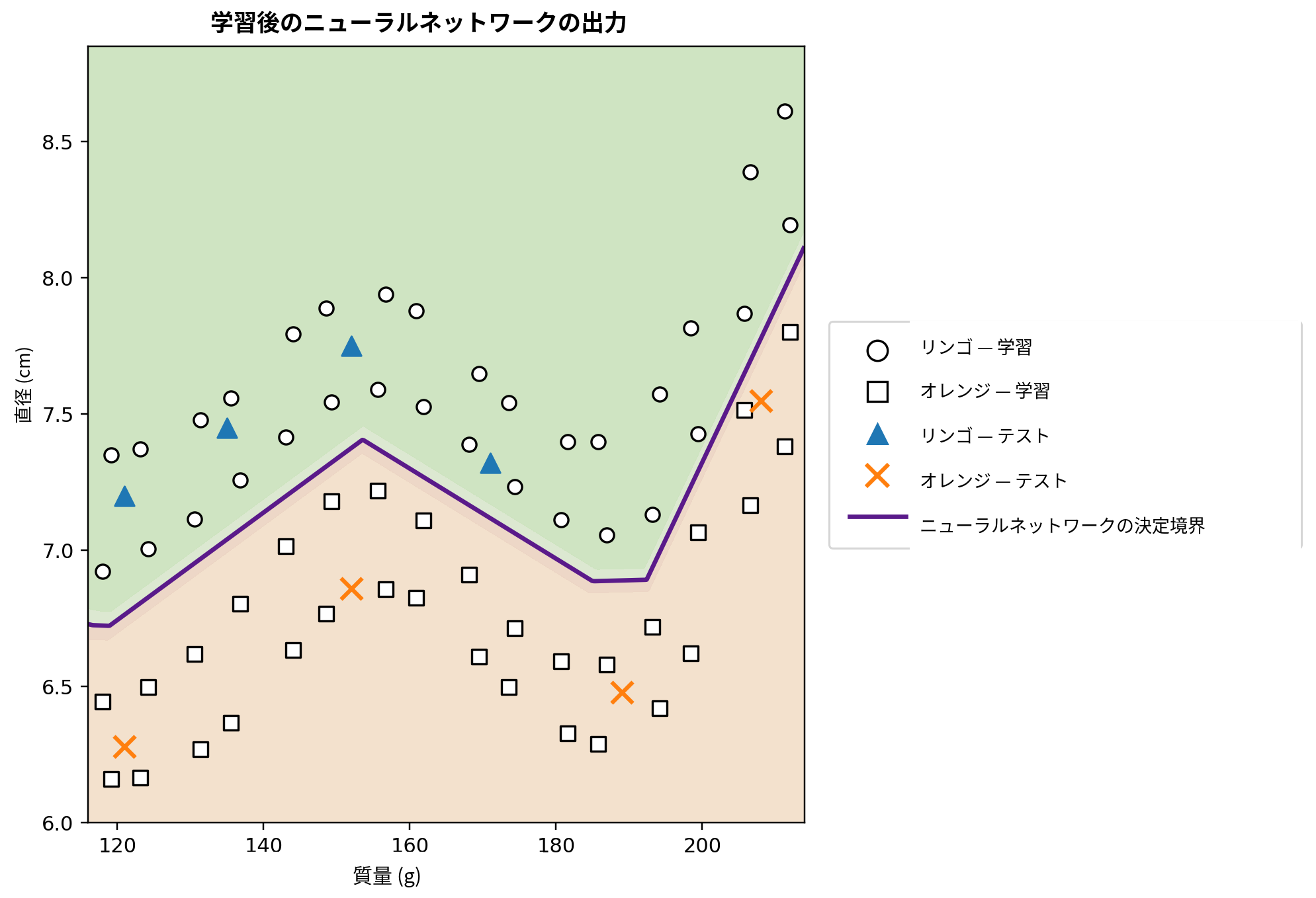 ニューラルネットワークの学習後に得られた Python の出力。合成データ集合には，質量–直径平面の広い領域に分布する64個の学習例と，説明用テストとして別に確保した8個の例が含まれる。強調された曲線は \(\widehat{y}=0.5\) の等値線であり，学習された決定境界を表す。色付きの領域はネットワークが予測するクラスを示す。円は学習用リンゴ，四角は学習用オレンジ，三角はテスト用リンゴ，×印はテスト用オレンジを表す。
