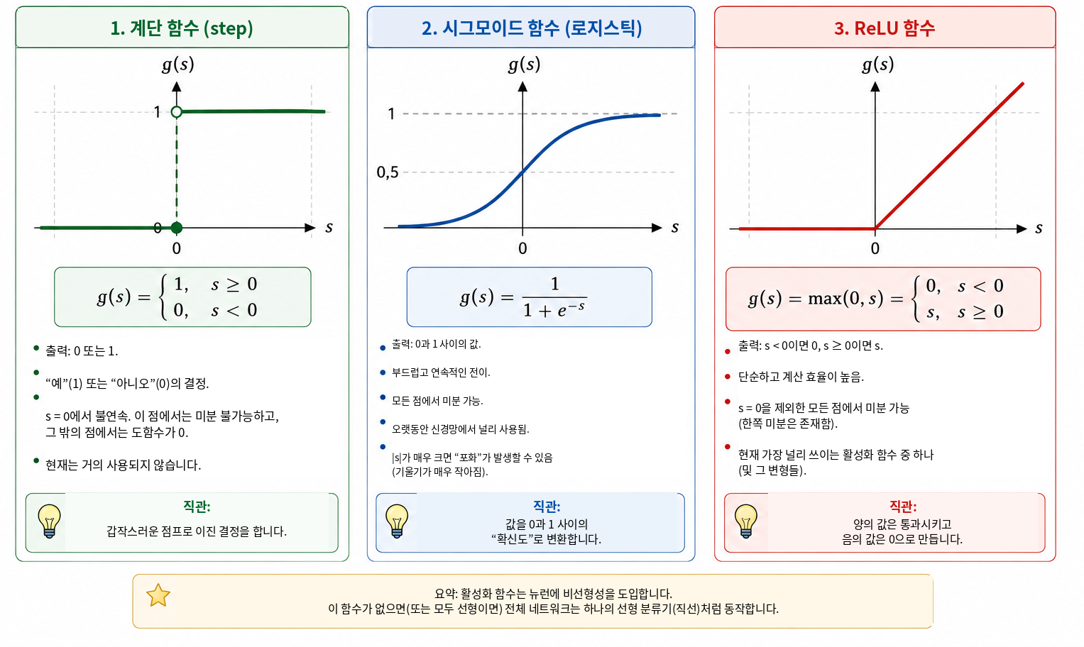 신경망 입문에서 자주 다루는 세 가지 활성화 함수의 비교. 계단 함수는 갑작스러운 이진 판단을 하고, 시그모이드는 \(0\) 과 \(1\) 사이를 부드럽게 전이하며, ReLU는 음의 입력을 억제하고 양의 입력을 그대로 통과시킨다. 비선형 활성화 함수는 다층 네트워크가 하나의 아핀 변환으로 축약되는 것을 막아 준다.