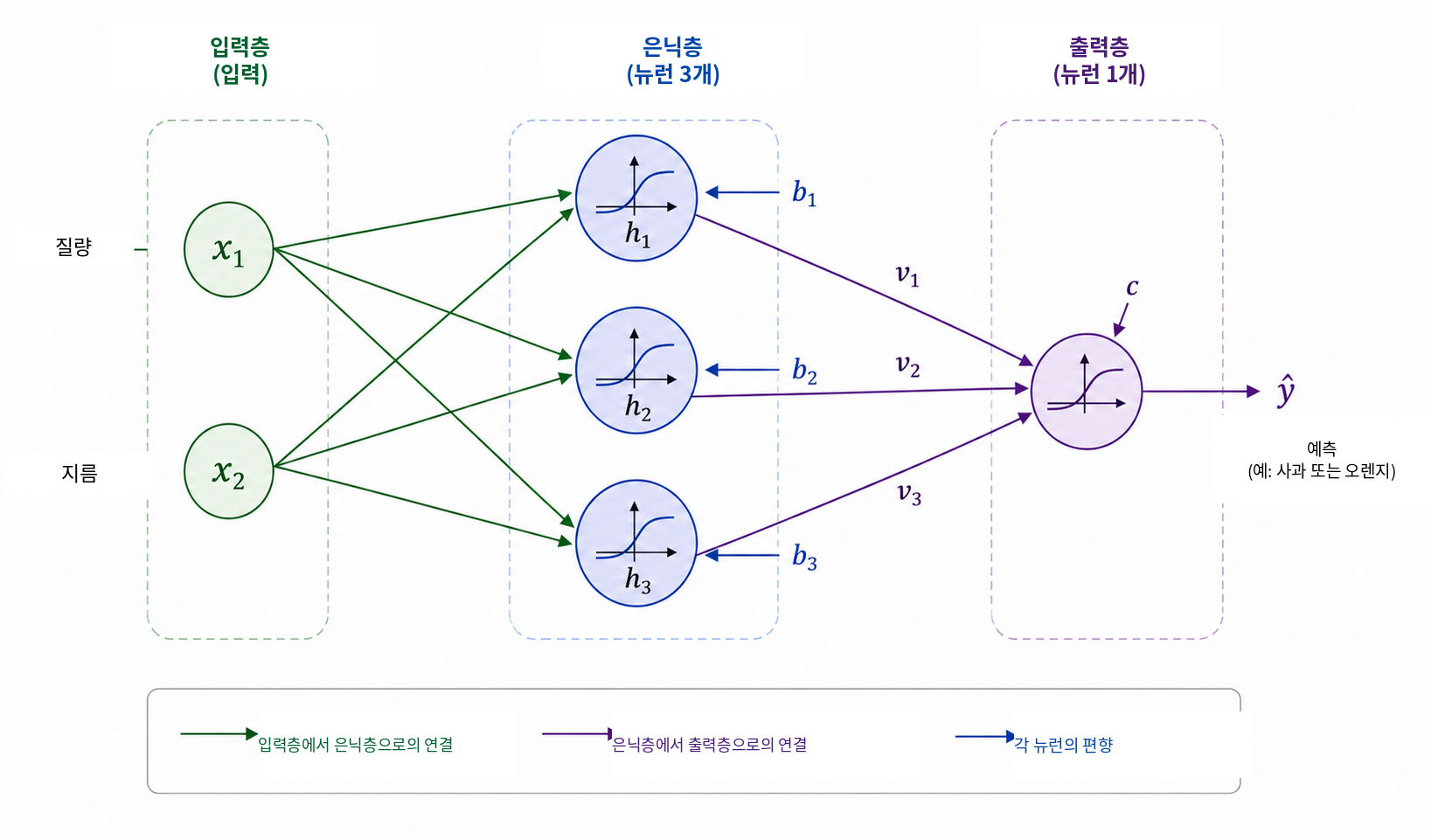 신경망 계산을 소개하기 위한 교육용 \(2\) – \(3\) – \(1\) 구조. 두 입력, 즉 질량과 지름이 은닉층의 세 뉴런으로 전달된다. 그곳에서 얻은 활성값 \(h_1,h_2,h_3\) 를 출력 뉴런이 결합하여 예측 \(\widehat{y}\) 를 만든다. 모든 연결에는 조정 가능한 가중치가 있고 각 뉴런에는 편향이 있다.