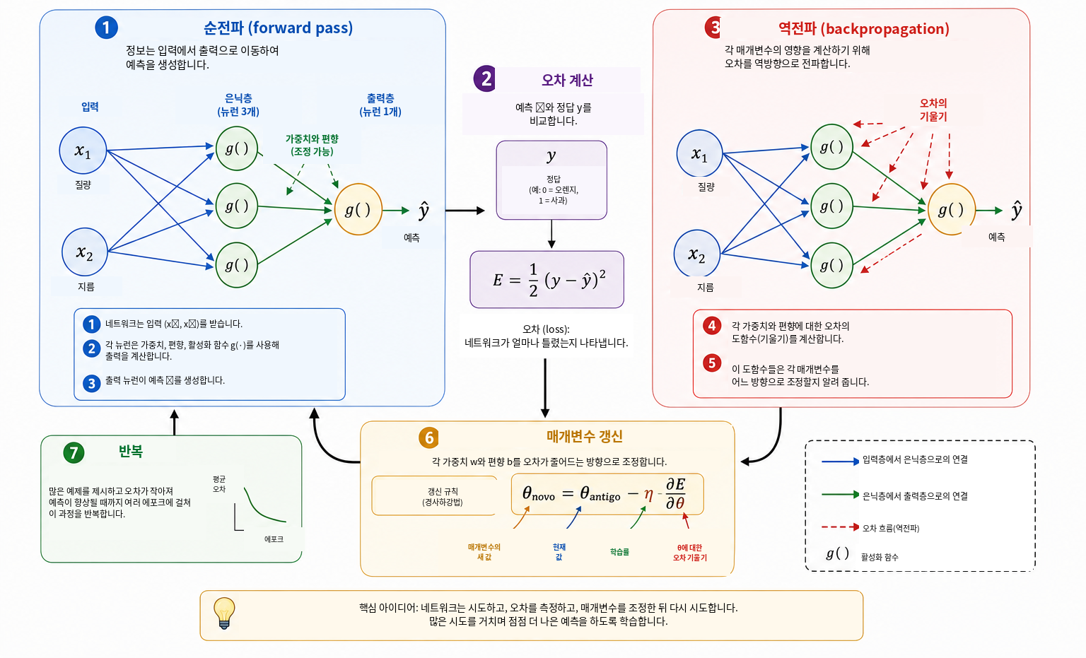 신경망의 기본 학습 순환. 순전파를 통해 입력에서 예측을 얻고, 손실 함수로 예측과 목표값의 차이를 측정한다. 역전파에서는 연쇄법칙을 사용해 기울기를 계산하고, 경사하강법은 그 기울기를 이용해 가중치와 편향을 갱신한다. 이 순환을 많은 에포크 동안 반복하는 것이 학습이다.
