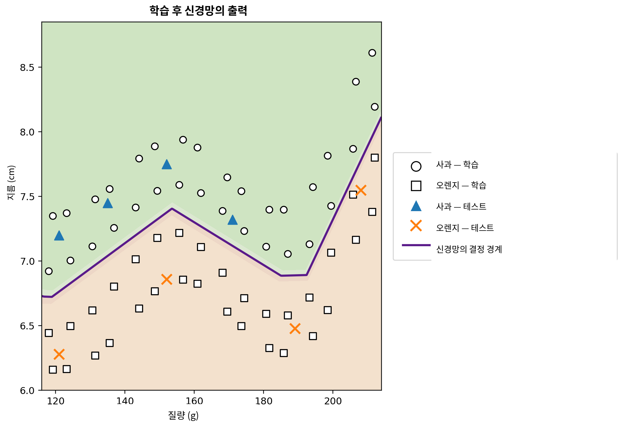 신경망 학습 후 얻은 Python 출력. 합성 데이터 집합에는 질량–지름 평면의 넓은 영역에 분포한 64개의 학습 예제와 설명용 테스트로 별도 확보한 8개의 예제가 포함된다. 강조된 곡선은 \(\widehat{y}=0.5\) 등고선이며 학습된 결정 경계를 나타낸다. 색 영역은 네트워크가 예측하는 클래스를 보여 준다. 원은 학습용 사과, 사각형은 학습용 오렌지, 삼각형은 테스트용 사과, × 표시는 테스트용 오렌지를 나타낸다.