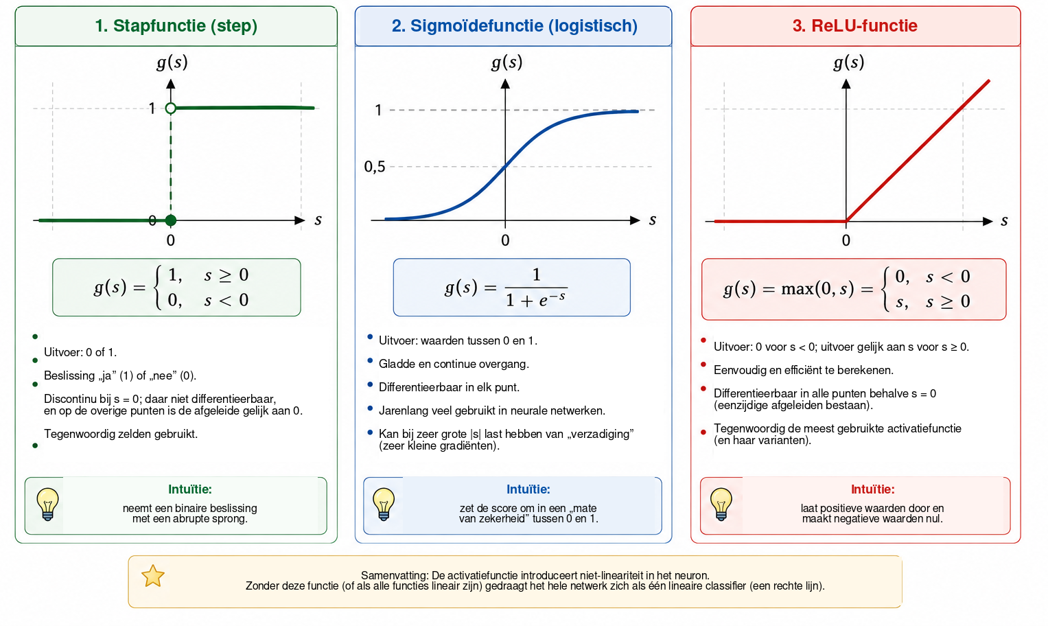 Vergelijking van drie activatiefuncties die vaak worden gebruikt in inleidende besprekingen van neurale netwerken. De stapfunctie neemt een abrupte beslissing; de sigmoïde geeft een gladde overgang tussen \(0\) en \(1\) ; en ReLU onderdrukt negatieve ingangen terwijl positieve be