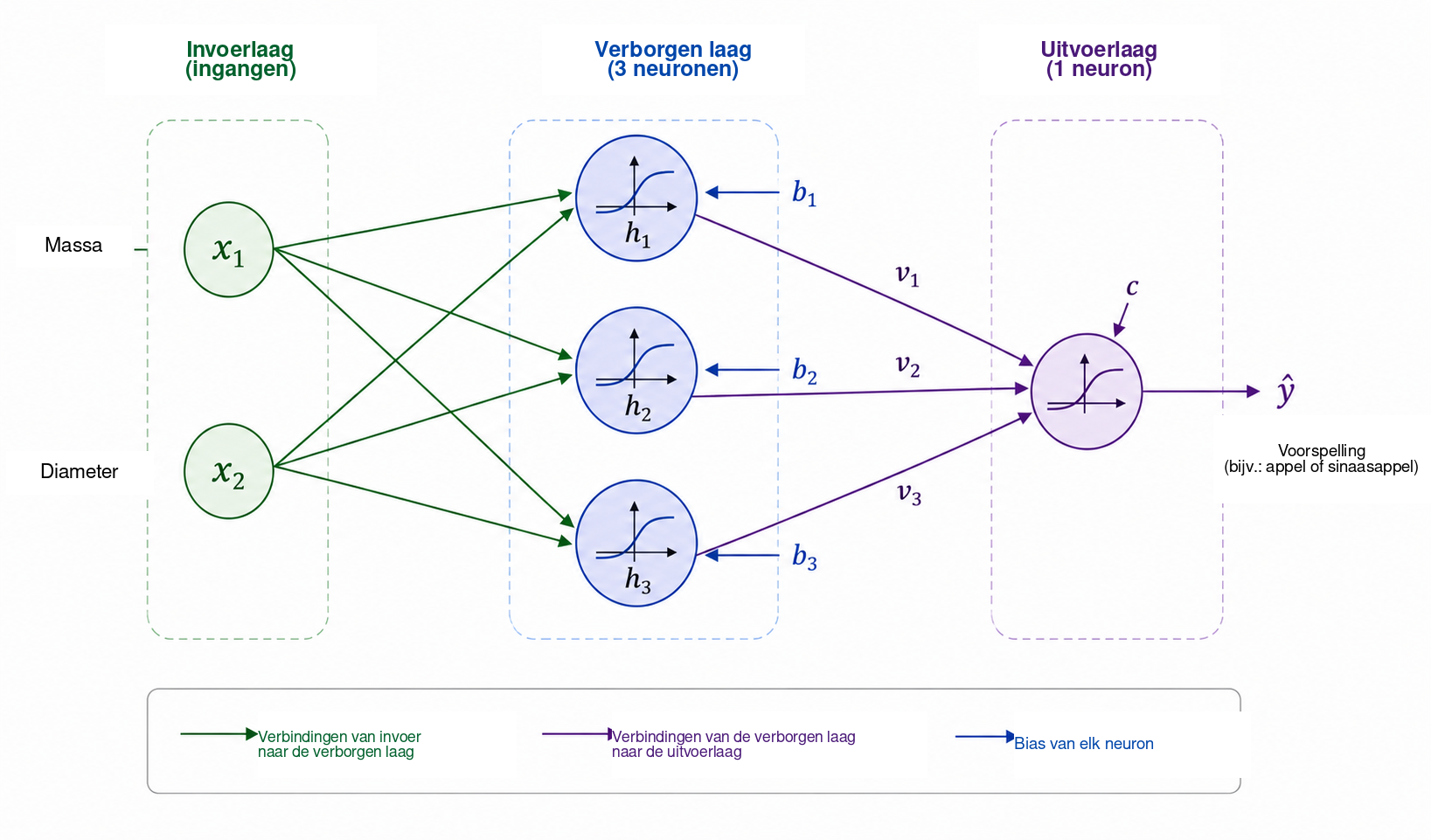 Didactische \(2\) – \(3\) – \(1\) -architectuur om de berekening in een neuraal netwerk te introduceren. De twee ingangen — massa en diameter — voeden drie neuronen in de verborgen laag. Hun activaties \(h_1,h_2,h_3\) worden vervolgens door het uitvoerneuron gecombineerd om de vo