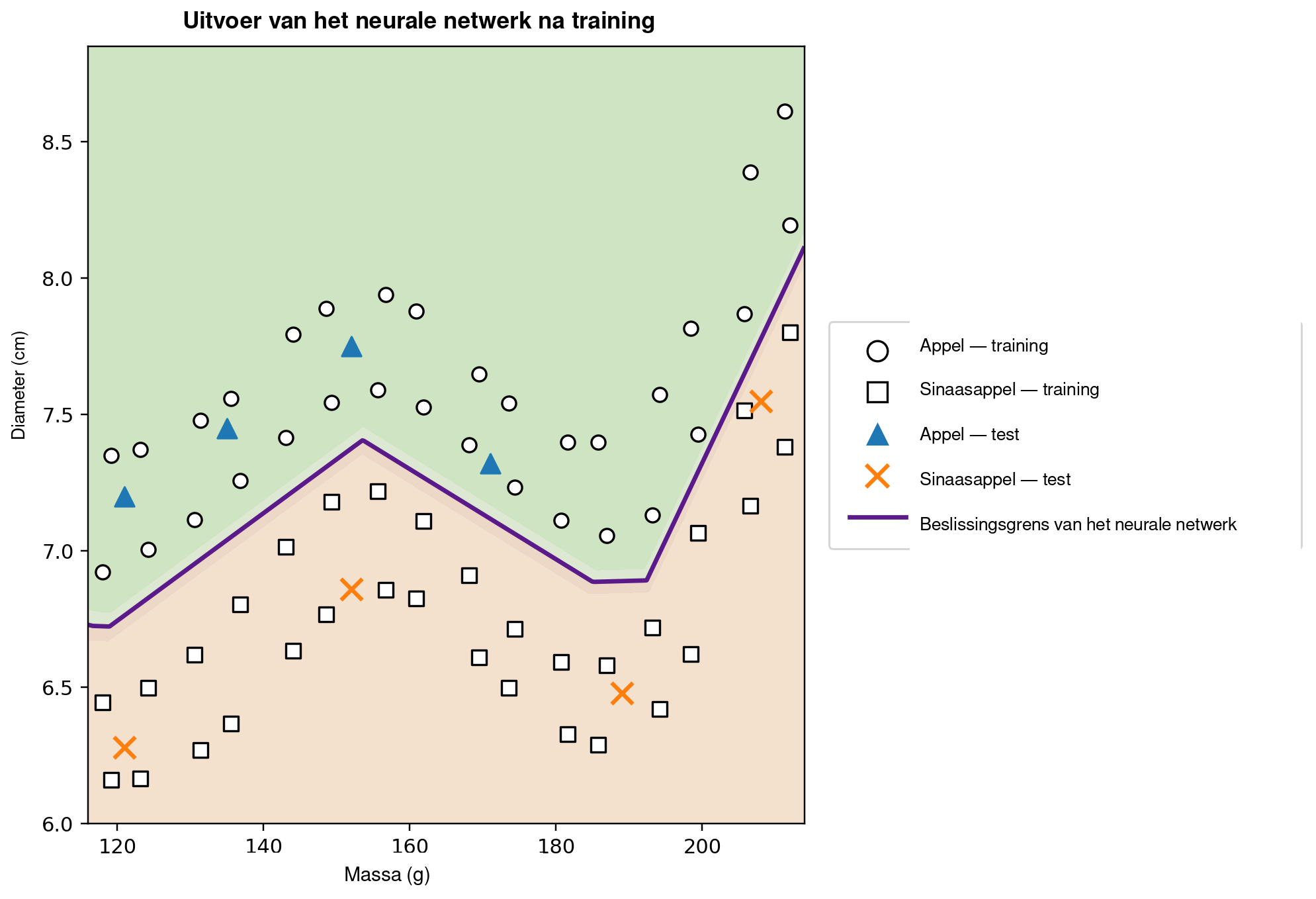 Python-uitvoer na training van het neurale netwerk. De synthetische gegevensverzameling bevat \(64\) trainingsvoorbeelden verspreid over een groot gebied van het massa–diametervlak en acht extra voorbeelden die zijn gereserveerd voor een illustratieve test. De gemarkeerde kromme 