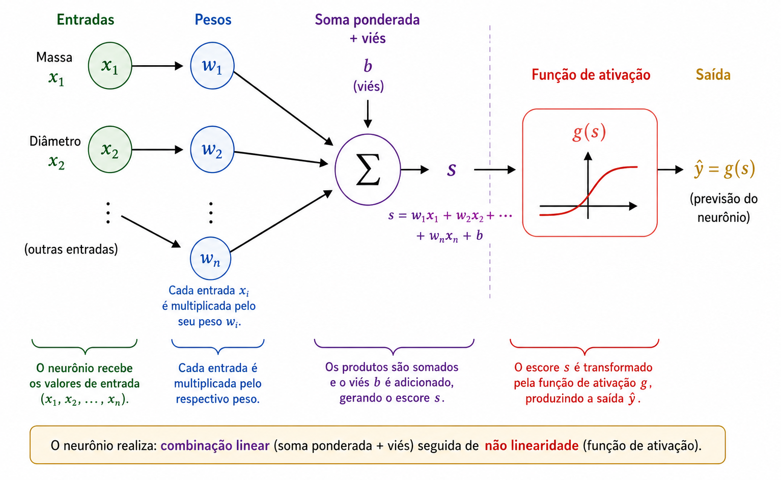 Esquema de funcionamento de um neurônio artificial.