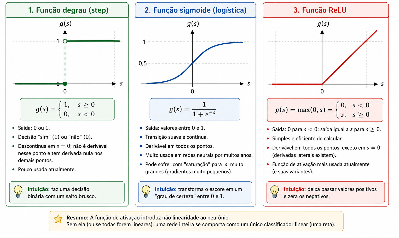 Comparação entre três funções de ativação frequentemente
discutidas em introduções a redes neurais.