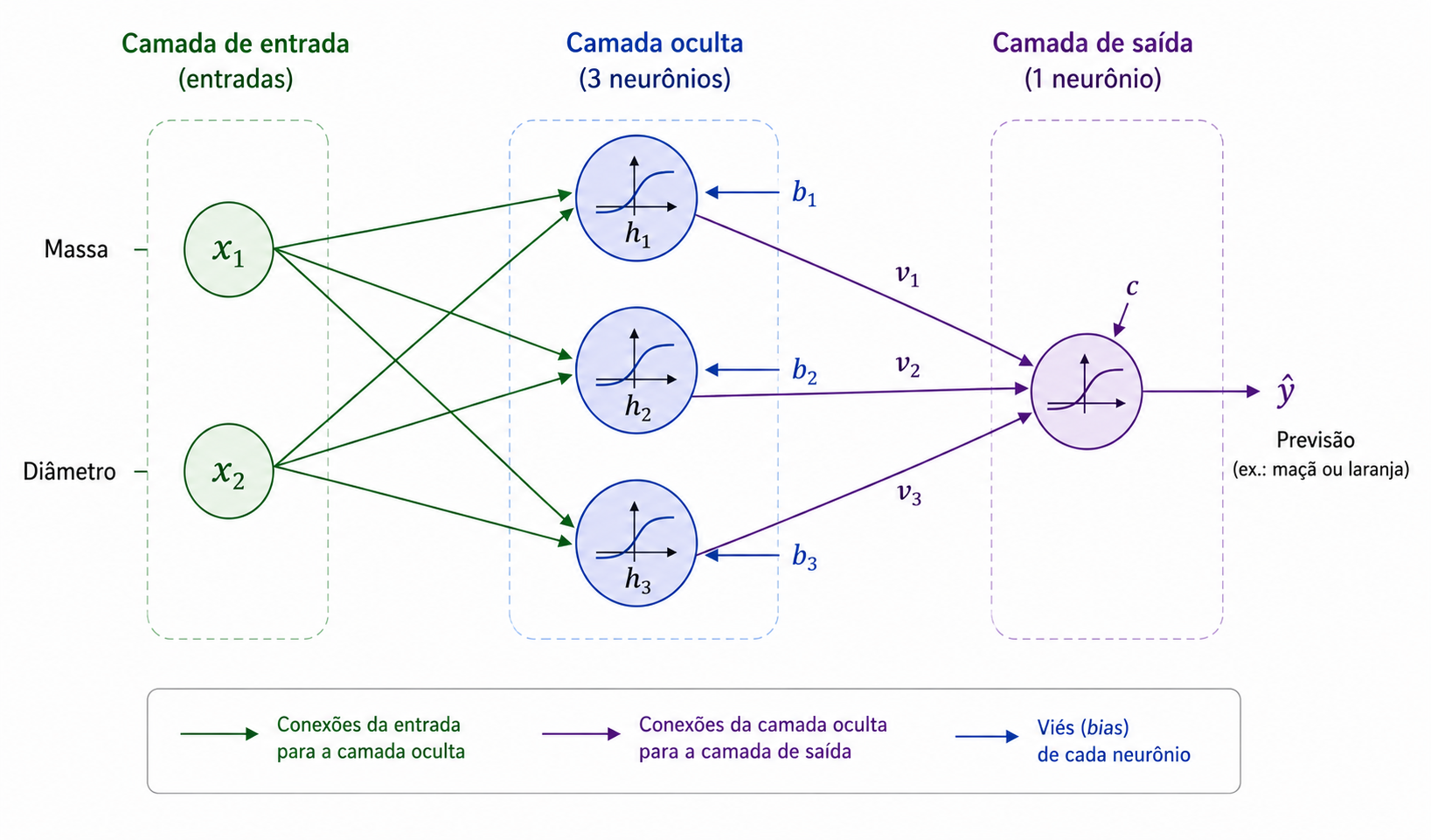 Arquitetura pedagógica \(2\) – \(3\) – \(1\) usada para introduzir o funcionamento de uma rede neural.