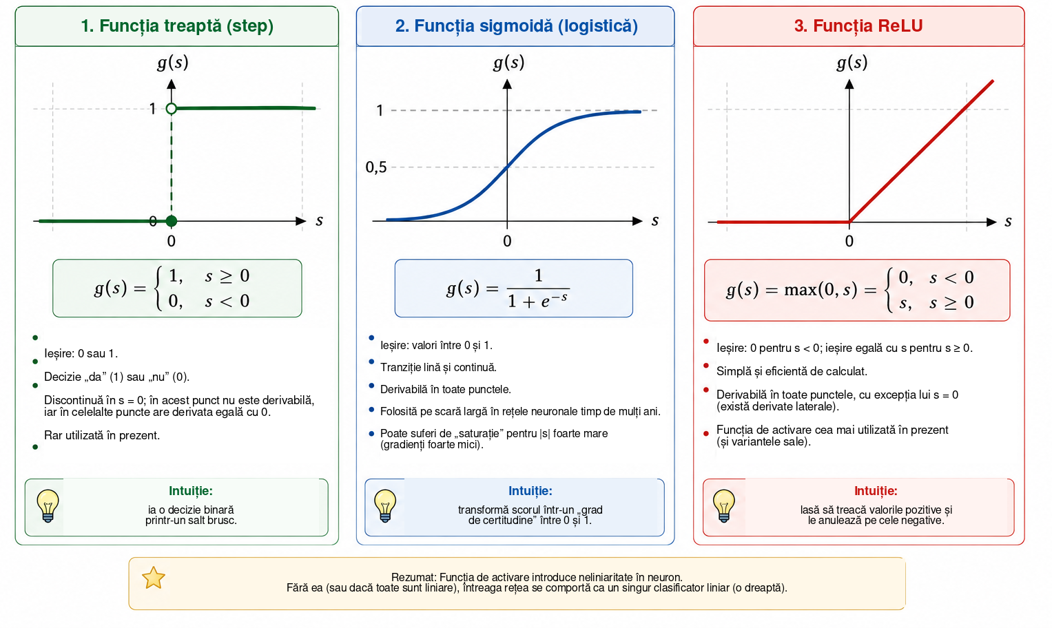Comparație între trei funcții de activare utilizate frecvent în prezentările introductive ale rețelelor neuronale. Funcția treaptă ia o decizie bruscă; sigmoida oferă o tranziție netedă între \(0\) și \(1\) ; iar ReLU suprimă intrările negative și le păstrează pe cele pozitive. A