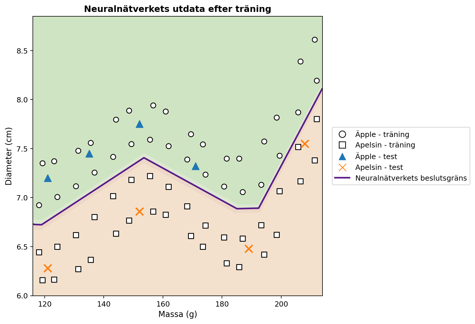 Python-resultat efter träning av det neurala nätverket. Den syntetiska datamängden innehåller \(64\) träningsexempel utspridda över ett stort område i massa–diameter-planet samt åtta ytterligare exempel reserverade för ett illustrativt test. Den markerade kurvan är nivån \(\wideh