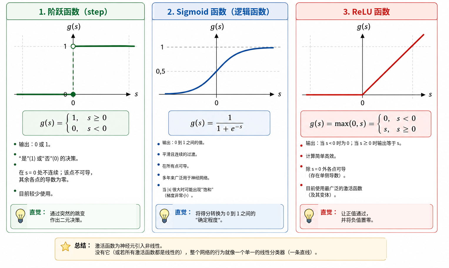 神经网络入门讨论中常见的三种激活函数。阶跃函数作出突变式决策；sigmoid 在 \(0\) 与 \(1\) 之间提供平滑过渡；ReLU 抑制负输入并保留正输入。非线性激活函数可以防止多层网络退化为单个仿射变换。
