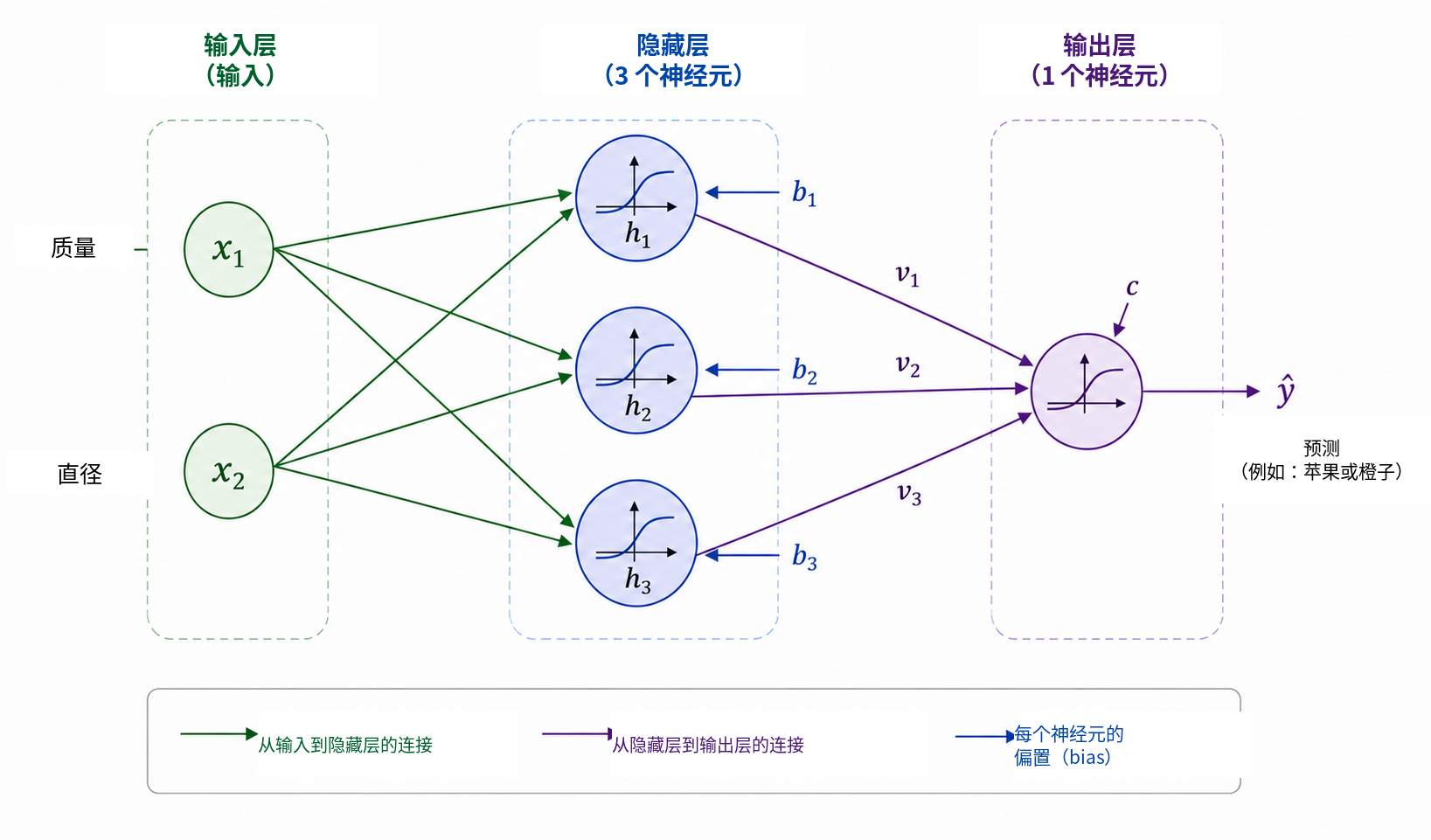 用于介绍神经网络计算的教学型 \(2\) – \(3\) – \(1\) 结构。两个输入—质量和直径—连接到隐藏层中的三个神经元。三个激活值 \(h_1,h_2,h_3\) 随后由输出神经元组合，得到预测 \(\widehat{y}\) 。每条连接都具有可调权重，每个神经元都具有偏置。