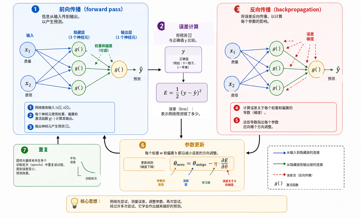 神经网络训练的基本循环。前向传播把输入变换成预测；损失函数衡量预测与目标之间的差异；反向传播利用链式法则计算梯度；梯度下降再利用这些梯度更新权重和偏置。经过许多个训练轮次反复执行这个循环，就是所谓的学习。