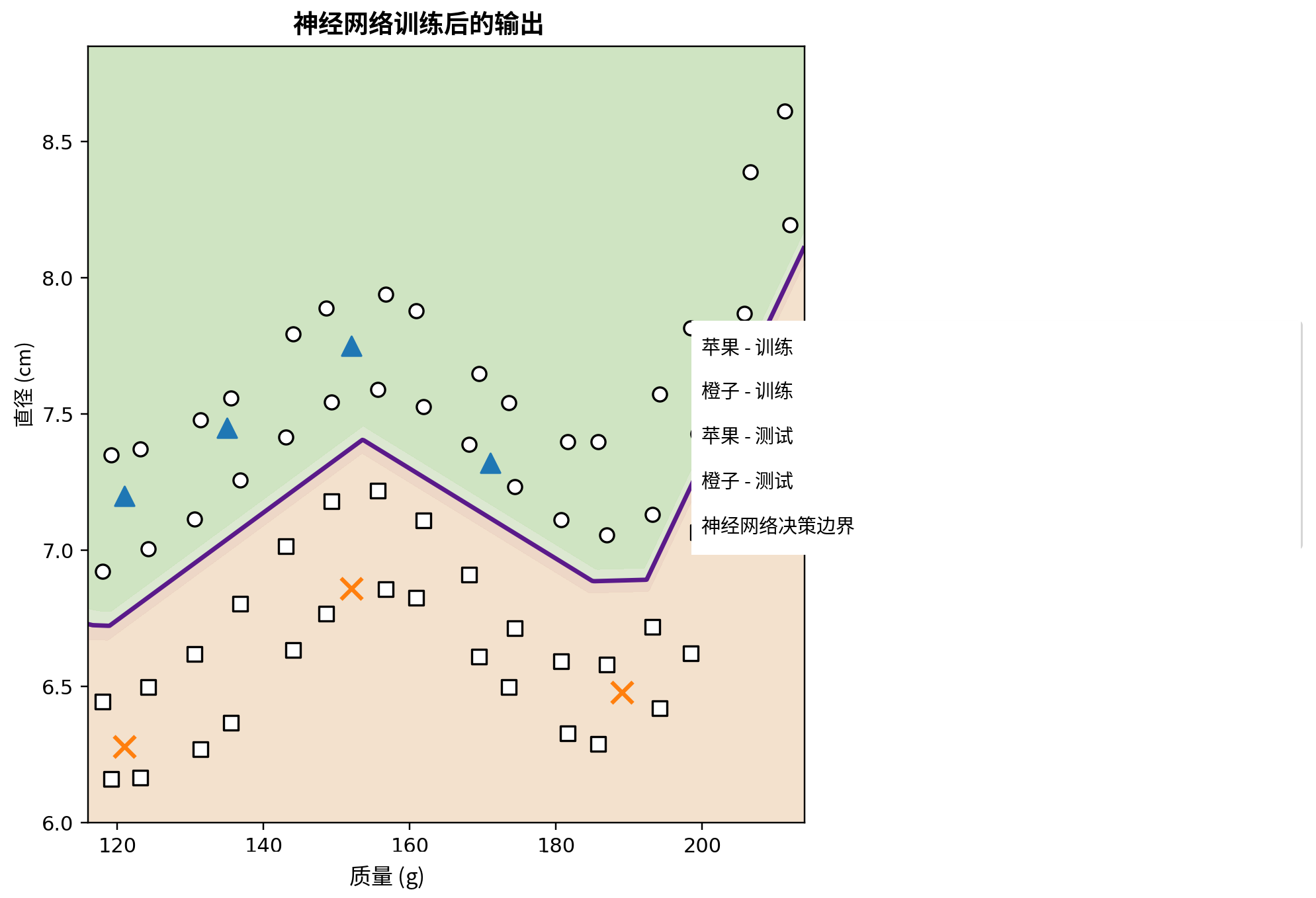 神经网络训练后的 Python 输出。合成数据集包含 \(64\) 个训练样本，它们分布在质量–直径平面的较大区域中，另外还有八个样本保留用于示意性测试。加粗曲线是等值线 \(\widehat{y}=0.5\) ，表示学得的决策边界；阴影区域表示网络预测的类别。圆圈表示训练苹果，方块表示训练橙子，三角形表示测试苹果，叉号表示测试橙子。